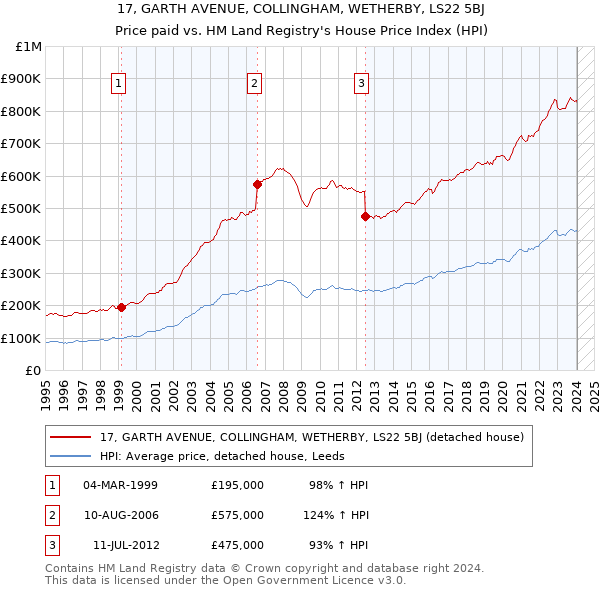 17, GARTH AVENUE, COLLINGHAM, WETHERBY, LS22 5BJ: Price paid vs HM Land Registry's House Price Index