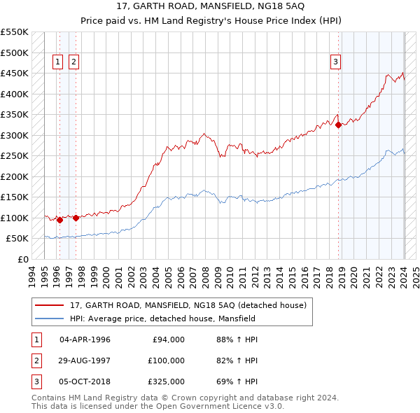 17, GARTH ROAD, MANSFIELD, NG18 5AQ: Price paid vs HM Land Registry's House Price Index