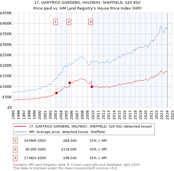 17, GARTRICE GARDENS, HALFWAY, SHEFFIELD, S20 4SU: Price paid vs HM Land Registry's House Price Index