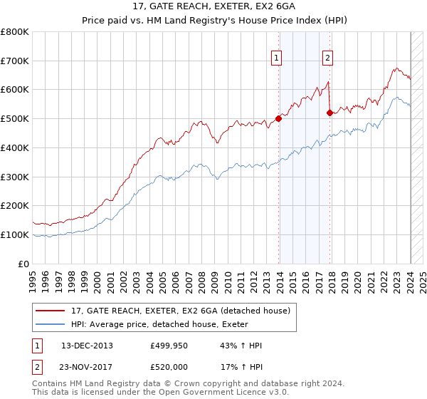 17, GATE REACH, EXETER, EX2 6GA: Price paid vs HM Land Registry's House Price Index