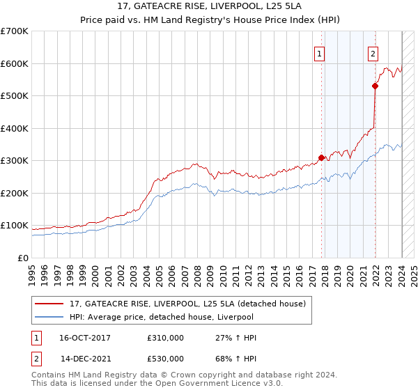 17, GATEACRE RISE, LIVERPOOL, L25 5LA: Price paid vs HM Land Registry's House Price Index