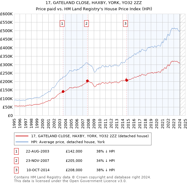 17, GATELAND CLOSE, HAXBY, YORK, YO32 2ZZ: Price paid vs HM Land Registry's House Price Index