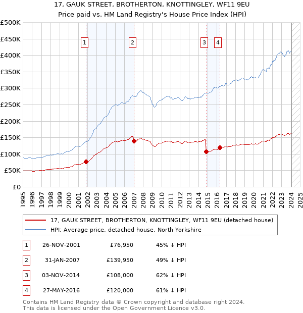 17, GAUK STREET, BROTHERTON, KNOTTINGLEY, WF11 9EU: Price paid vs HM Land Registry's House Price Index