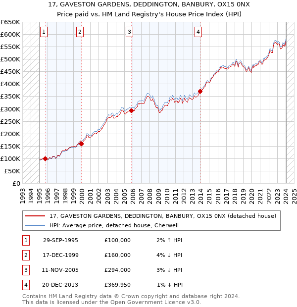 17, GAVESTON GARDENS, DEDDINGTON, BANBURY, OX15 0NX: Price paid vs HM Land Registry's House Price Index
