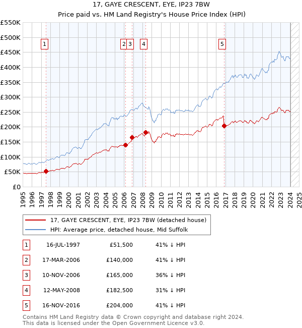 17, GAYE CRESCENT, EYE, IP23 7BW: Price paid vs HM Land Registry's House Price Index