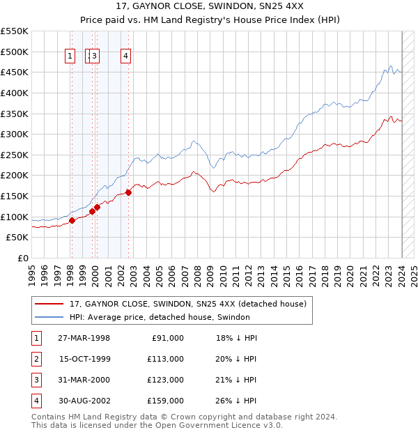 17, GAYNOR CLOSE, SWINDON, SN25 4XX: Price paid vs HM Land Registry's House Price Index