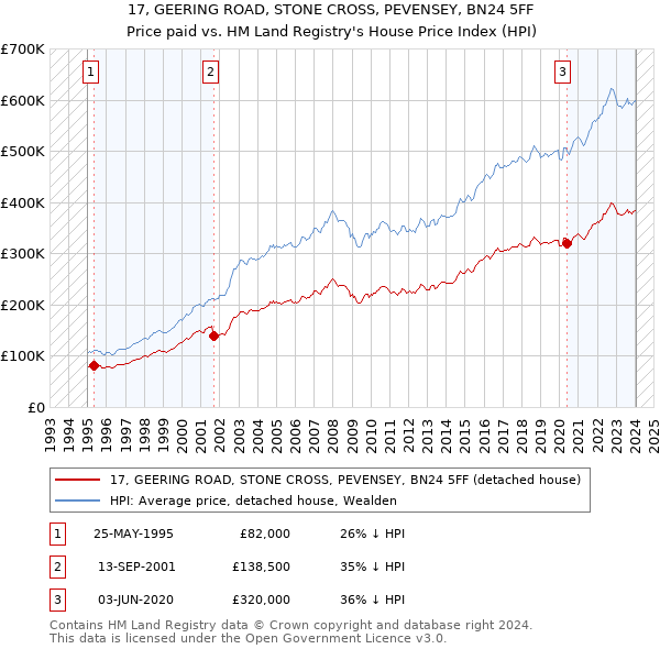 17, GEERING ROAD, STONE CROSS, PEVENSEY, BN24 5FF: Price paid vs HM Land Registry's House Price Index