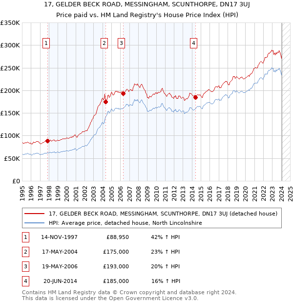17, GELDER BECK ROAD, MESSINGHAM, SCUNTHORPE, DN17 3UJ: Price paid vs HM Land Registry's House Price Index