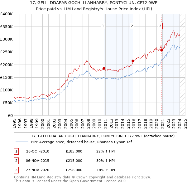 17, GELLI DDAEAR GOCH, LLANHARRY, PONTYCLUN, CF72 9WE: Price paid vs HM Land Registry's House Price Index