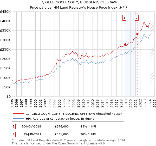 17, GELLI GOCH, COITY, BRIDGEND, CF35 6AW: Price paid vs HM Land Registry's House Price Index