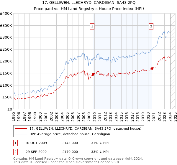 17, GELLIWEN, LLECHRYD, CARDIGAN, SA43 2PQ: Price paid vs HM Land Registry's House Price Index