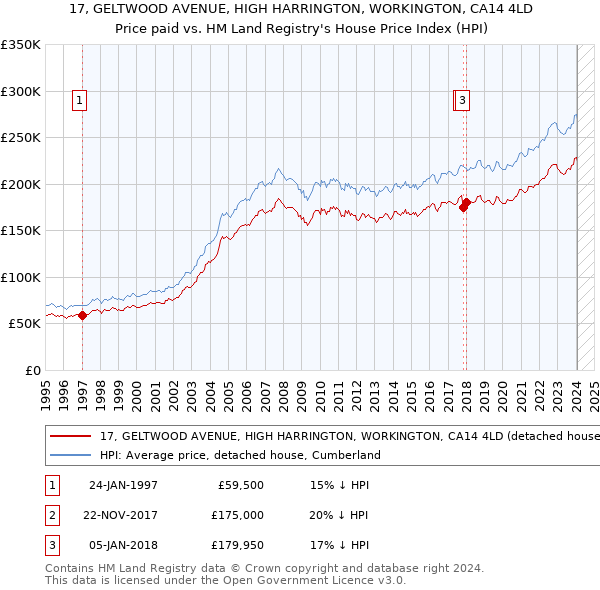17, GELTWOOD AVENUE, HIGH HARRINGTON, WORKINGTON, CA14 4LD: Price paid vs HM Land Registry's House Price Index