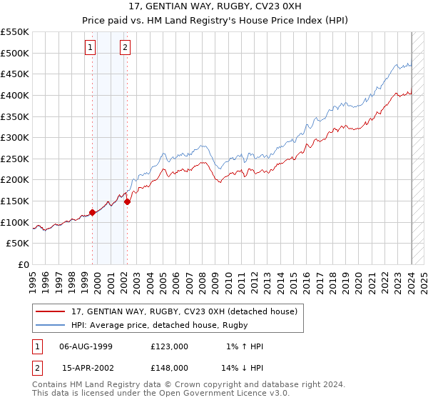 17, GENTIAN WAY, RUGBY, CV23 0XH: Price paid vs HM Land Registry's House Price Index