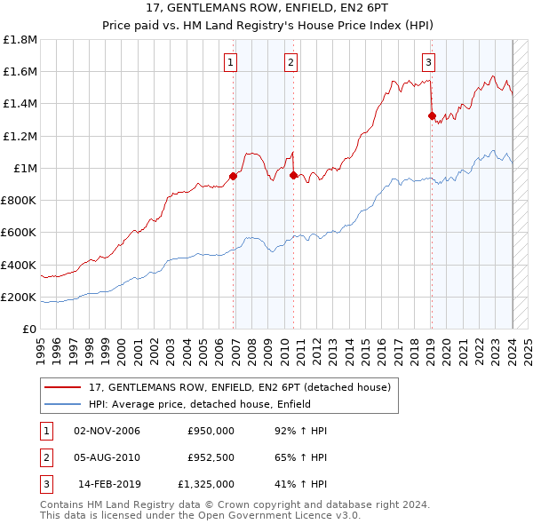17, GENTLEMANS ROW, ENFIELD, EN2 6PT: Price paid vs HM Land Registry's House Price Index