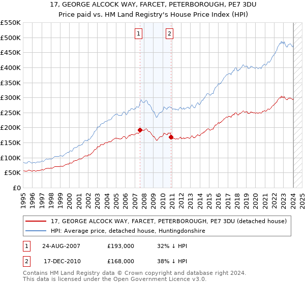 17, GEORGE ALCOCK WAY, FARCET, PETERBOROUGH, PE7 3DU: Price paid vs HM Land Registry's House Price Index