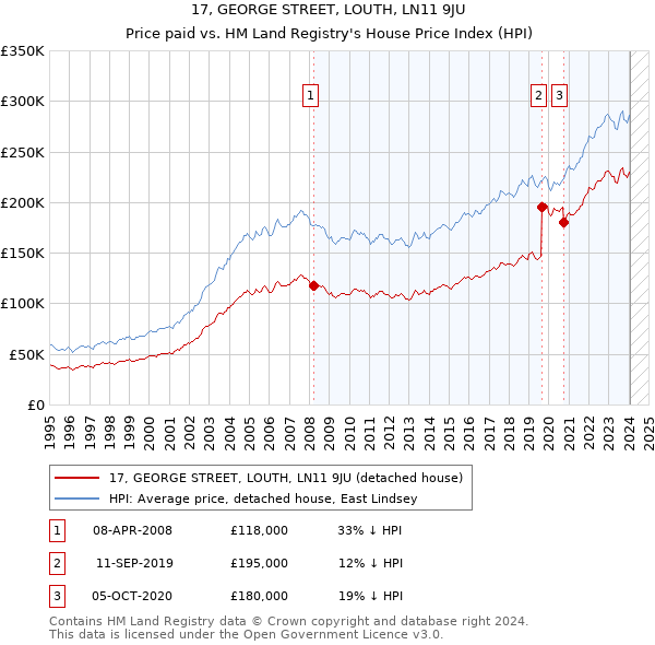17, GEORGE STREET, LOUTH, LN11 9JU: Price paid vs HM Land Registry's House Price Index