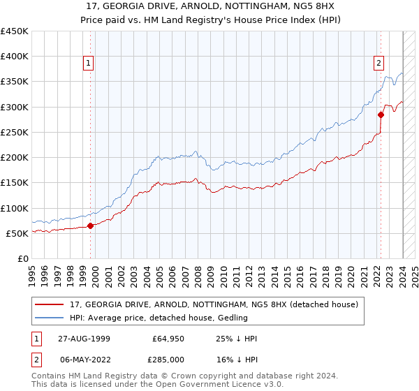 17, GEORGIA DRIVE, ARNOLD, NOTTINGHAM, NG5 8HX: Price paid vs HM Land Registry's House Price Index