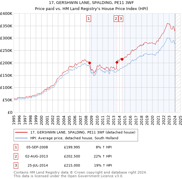 17, GERSHWIN LANE, SPALDING, PE11 3WF: Price paid vs HM Land Registry's House Price Index