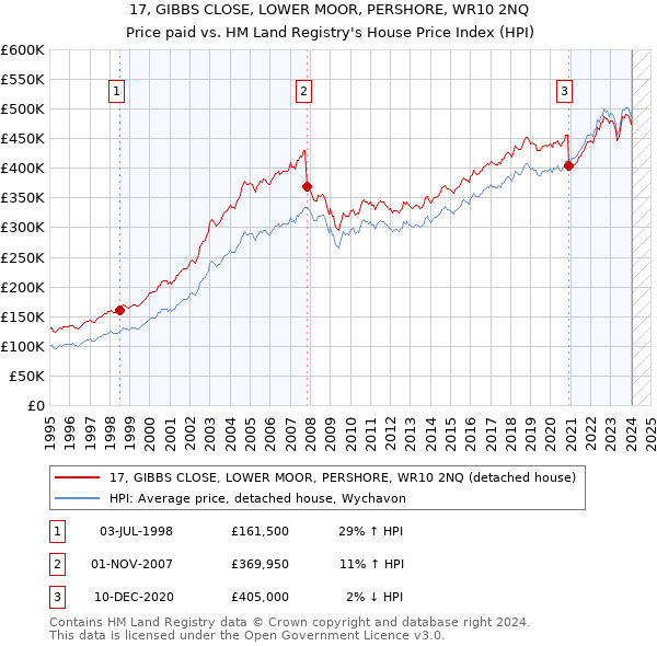 17, GIBBS CLOSE, LOWER MOOR, PERSHORE, WR10 2NQ: Price paid vs HM Land Registry's House Price Index
