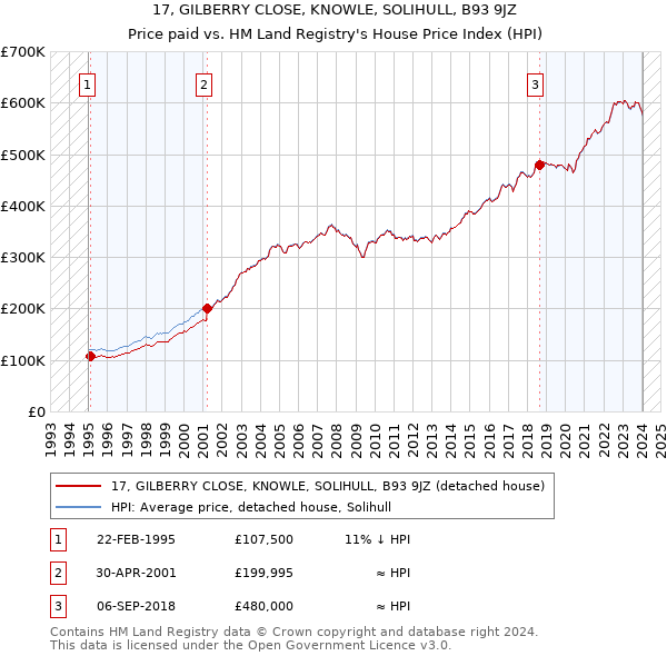 17, GILBERRY CLOSE, KNOWLE, SOLIHULL, B93 9JZ: Price paid vs HM Land Registry's House Price Index