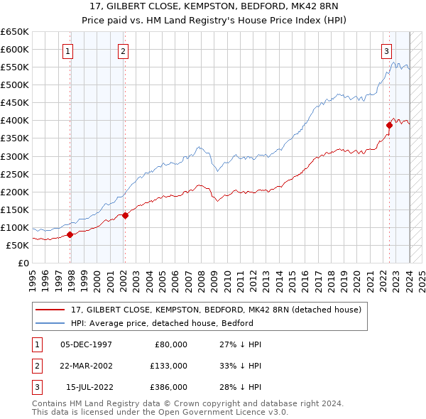 17, GILBERT CLOSE, KEMPSTON, BEDFORD, MK42 8RN: Price paid vs HM Land Registry's House Price Index