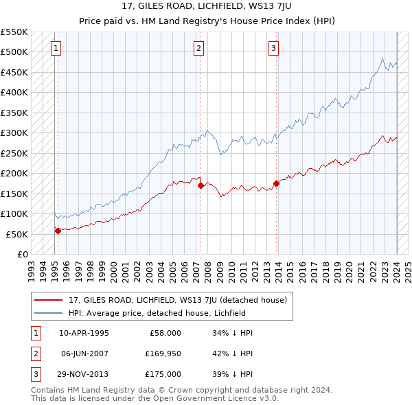 17, GILES ROAD, LICHFIELD, WS13 7JU: Price paid vs HM Land Registry's House Price Index