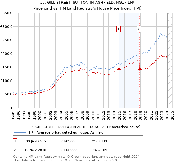 17, GILL STREET, SUTTON-IN-ASHFIELD, NG17 1FP: Price paid vs HM Land Registry's House Price Index
