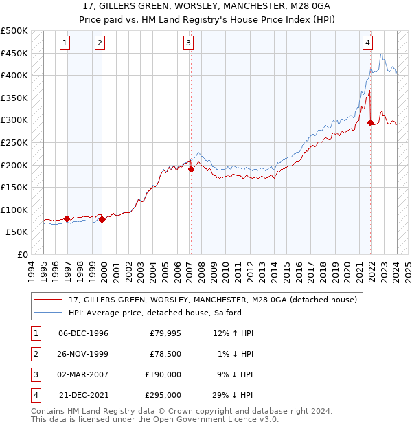 17, GILLERS GREEN, WORSLEY, MANCHESTER, M28 0GA: Price paid vs HM Land Registry's House Price Index