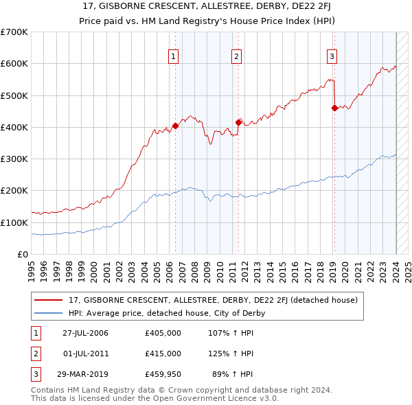 17, GISBORNE CRESCENT, ALLESTREE, DERBY, DE22 2FJ: Price paid vs HM Land Registry's House Price Index