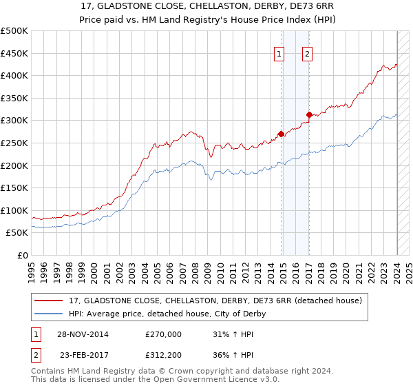 17, GLADSTONE CLOSE, CHELLASTON, DERBY, DE73 6RR: Price paid vs HM Land Registry's House Price Index