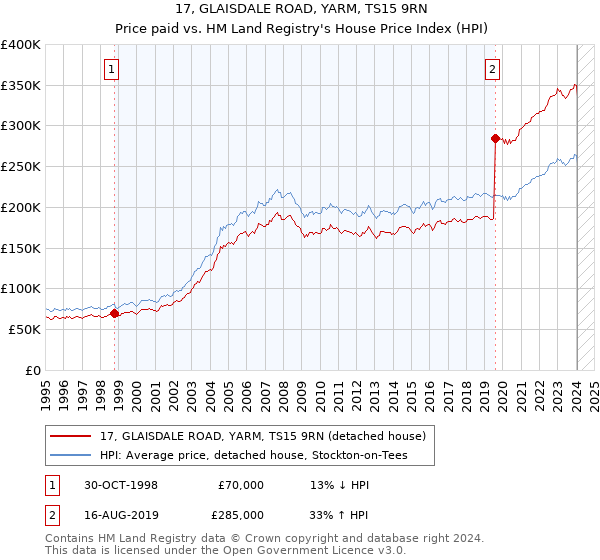 17, GLAISDALE ROAD, YARM, TS15 9RN: Price paid vs HM Land Registry's House Price Index