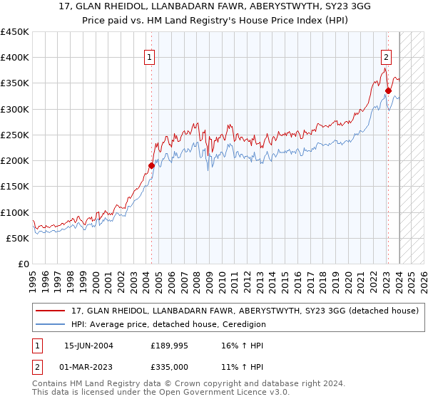 17, GLAN RHEIDOL, LLANBADARN FAWR, ABERYSTWYTH, SY23 3GG: Price paid vs HM Land Registry's House Price Index
