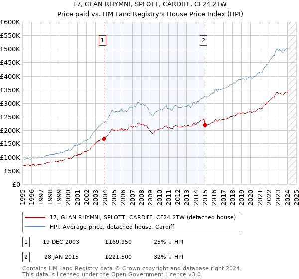 17, GLAN RHYMNI, SPLOTT, CARDIFF, CF24 2TW: Price paid vs HM Land Registry's House Price Index