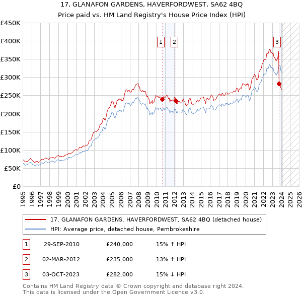 17, GLANAFON GARDENS, HAVERFORDWEST, SA62 4BQ: Price paid vs HM Land Registry's House Price Index
