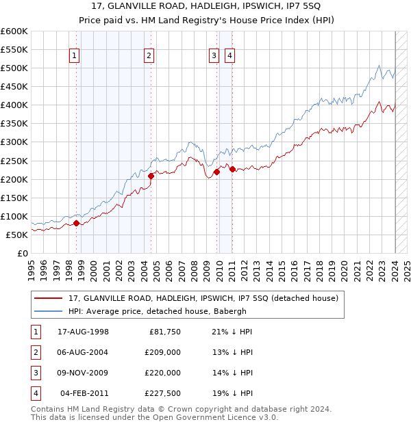 17, GLANVILLE ROAD, HADLEIGH, IPSWICH, IP7 5SQ: Price paid vs HM Land Registry's House Price Index