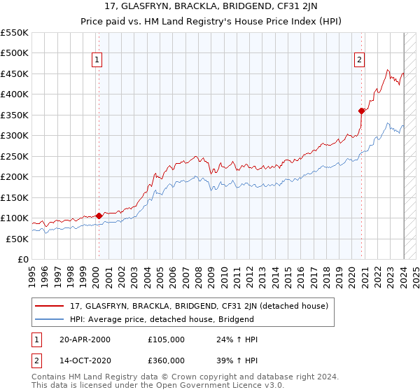 17, GLASFRYN, BRACKLA, BRIDGEND, CF31 2JN: Price paid vs HM Land Registry's House Price Index