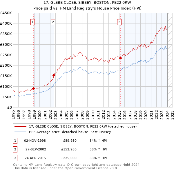 17, GLEBE CLOSE, SIBSEY, BOSTON, PE22 0RW: Price paid vs HM Land Registry's House Price Index