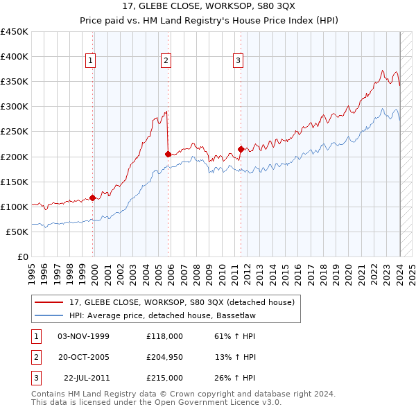 17, GLEBE CLOSE, WORKSOP, S80 3QX: Price paid vs HM Land Registry's House Price Index