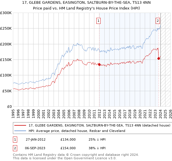17, GLEBE GARDENS, EASINGTON, SALTBURN-BY-THE-SEA, TS13 4NN: Price paid vs HM Land Registry's House Price Index