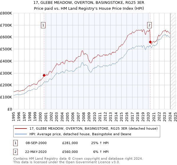 17, GLEBE MEADOW, OVERTON, BASINGSTOKE, RG25 3ER: Price paid vs HM Land Registry's House Price Index
