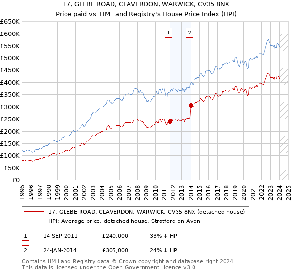 17, GLEBE ROAD, CLAVERDON, WARWICK, CV35 8NX: Price paid vs HM Land Registry's House Price Index