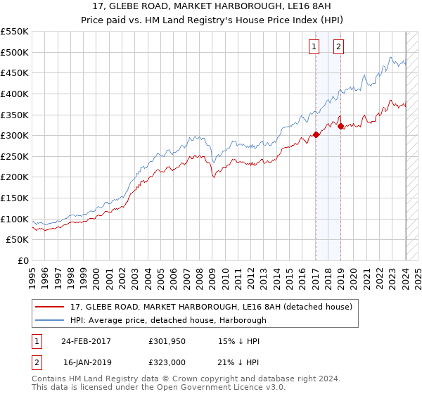 17, GLEBE ROAD, MARKET HARBOROUGH, LE16 8AH: Price paid vs HM Land Registry's House Price Index
