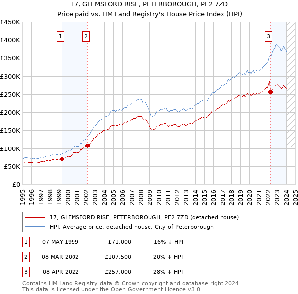 17, GLEMSFORD RISE, PETERBOROUGH, PE2 7ZD: Price paid vs HM Land Registry's House Price Index