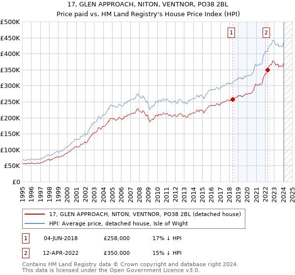 17, GLEN APPROACH, NITON, VENTNOR, PO38 2BL: Price paid vs HM Land Registry's House Price Index