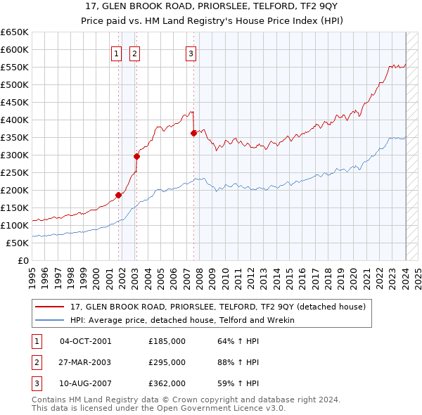 17, GLEN BROOK ROAD, PRIORSLEE, TELFORD, TF2 9QY: Price paid vs HM Land Registry's House Price Index