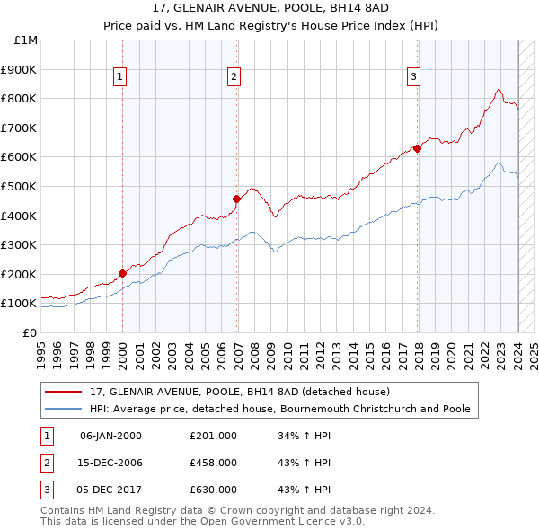 17, GLENAIR AVENUE, POOLE, BH14 8AD: Price paid vs HM Land Registry's House Price Index