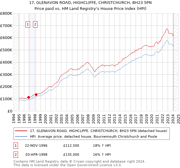 17, GLENAVON ROAD, HIGHCLIFFE, CHRISTCHURCH, BH23 5PN: Price paid vs HM Land Registry's House Price Index