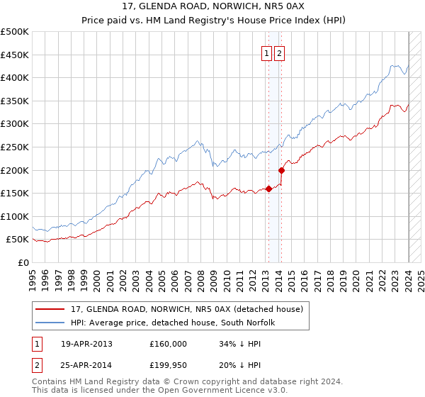 17, GLENDA ROAD, NORWICH, NR5 0AX: Price paid vs HM Land Registry's House Price Index