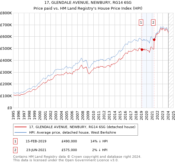 17, GLENDALE AVENUE, NEWBURY, RG14 6SG: Price paid vs HM Land Registry's House Price Index