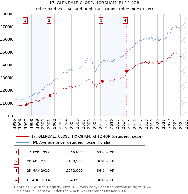 17, GLENDALE CLOSE, HORSHAM, RH12 4GR: Price paid vs HM Land Registry's House Price Index